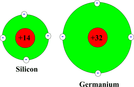 Why Silicon is preferred over Germanium